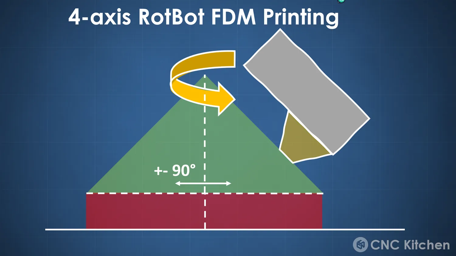 The RotBot's rotating 45° nozzle opens the window to ±90° all the way around the part