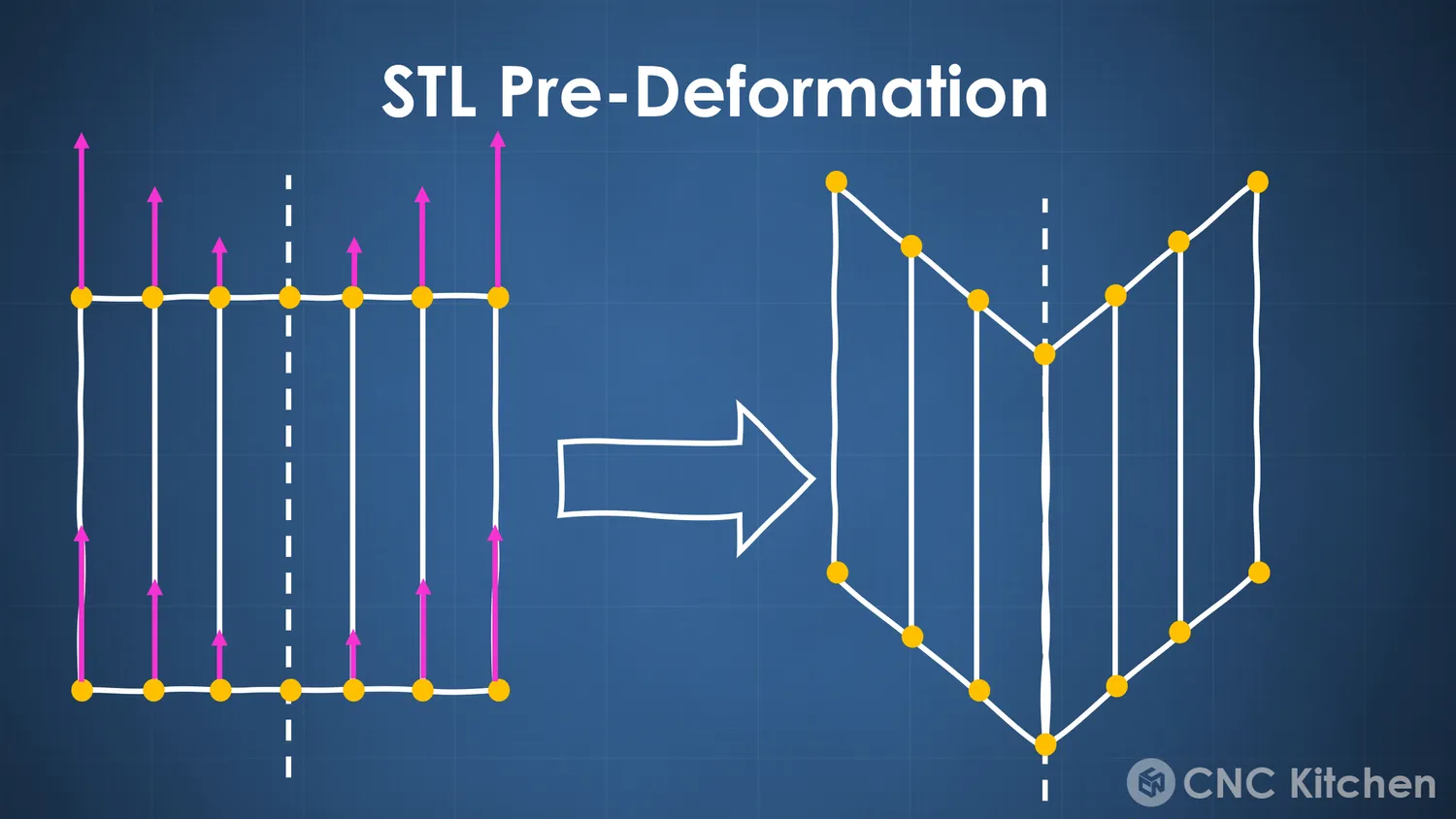 The same step on the mesh points, each vertex pushed up by an amount that grows with its distance from the rotation axis