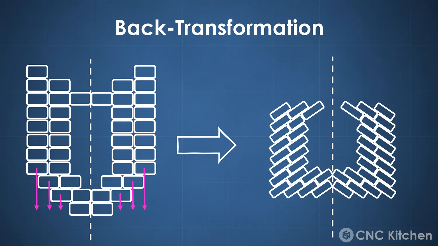 Back-transformation: the flat stacked G-code layers get pushed back down into staggered, cone-shaped shells that overlap like brickwork