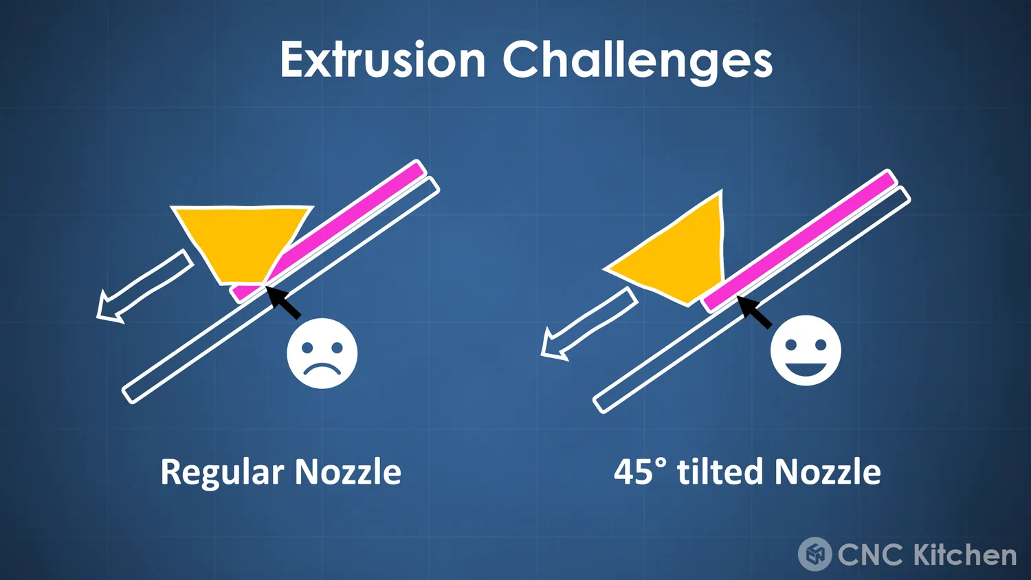 Extrusion challenges: a regular nozzle drags its flat tip across the steep layer, while the 45° tilted nozzle stays perpendicular to it