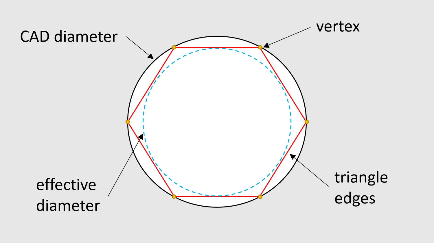 Why a printed hole ends up undersized: CAD diameter, triangle edges and the smaller effective diameter