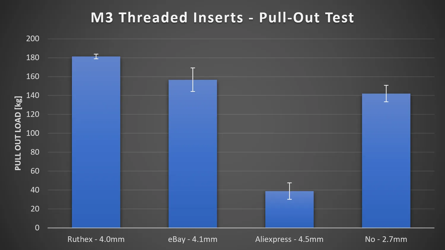 M3 pull-out test: 181 kg for Ruthex, 157 for eBay, only 39 for the Aliexpress insert in a 4.5 mm hole