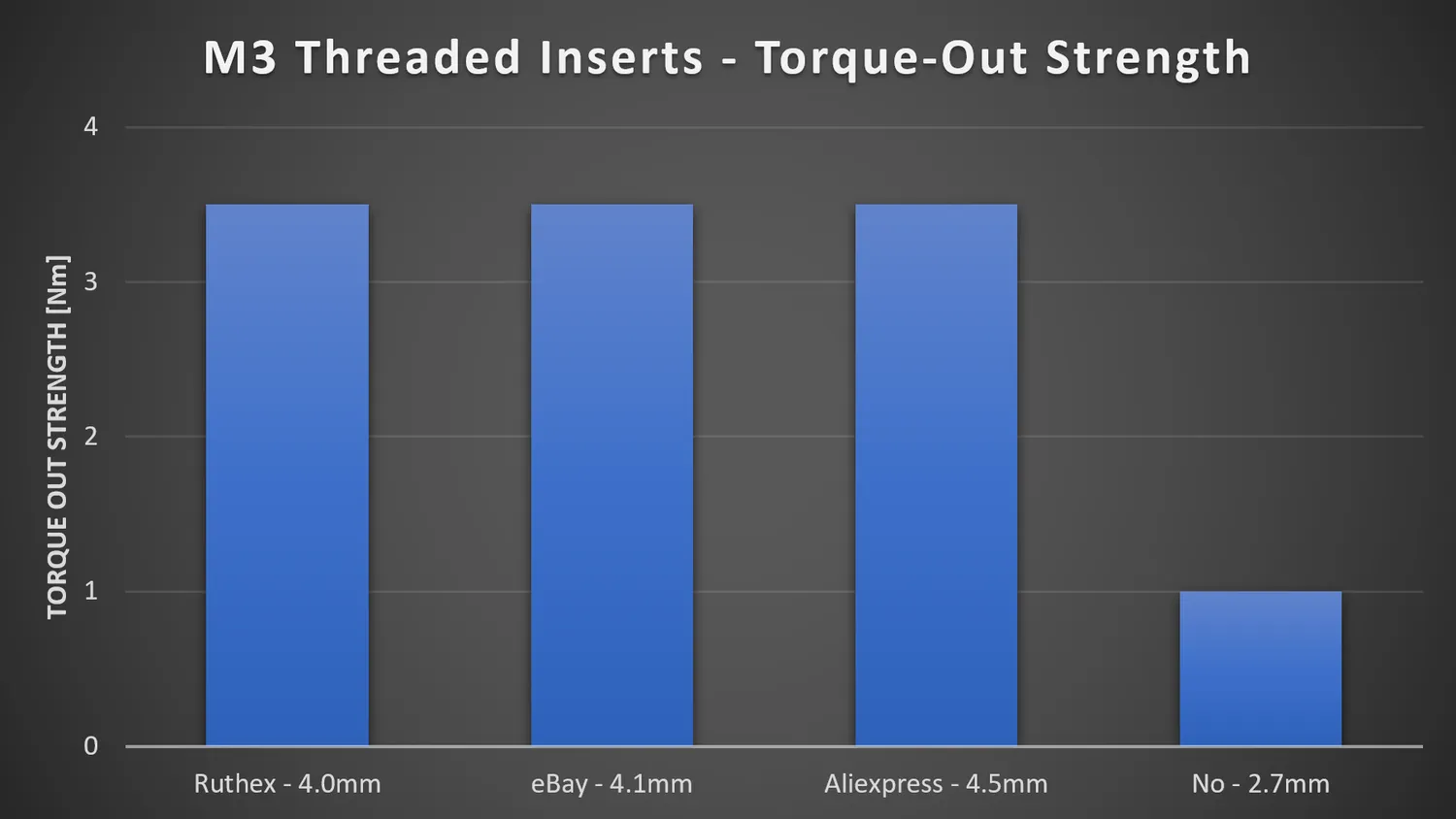M3 torque-out strength: 3.5 Nm for all three inserts, 1 Nm in the undersized 2.7 mm hole