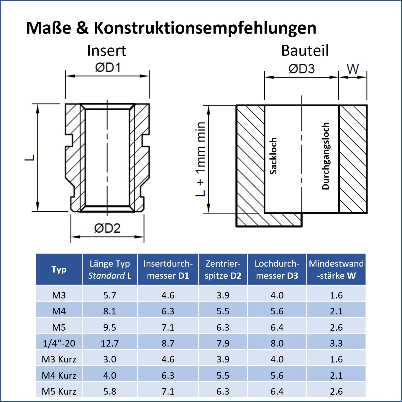 Maße und Konstruktionsempfehlungen: Insert und Bauteil im Schnitt, mit Tabelle für Länge, Insertdurchmesser, Zentrierspitze, Lochdurchmesser und Mindestwandstärke von M3 bis 1/4"-20