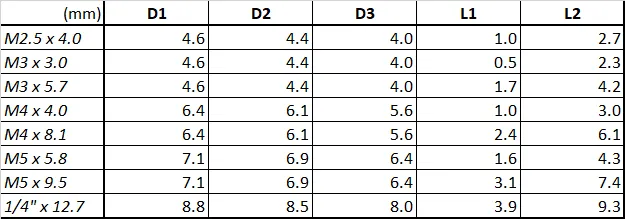 Tabelle der gestuften Bohrungsmaße D1, D2, D3, L1 und L2 zum Einkleben der Inserts in Harz-Drucke