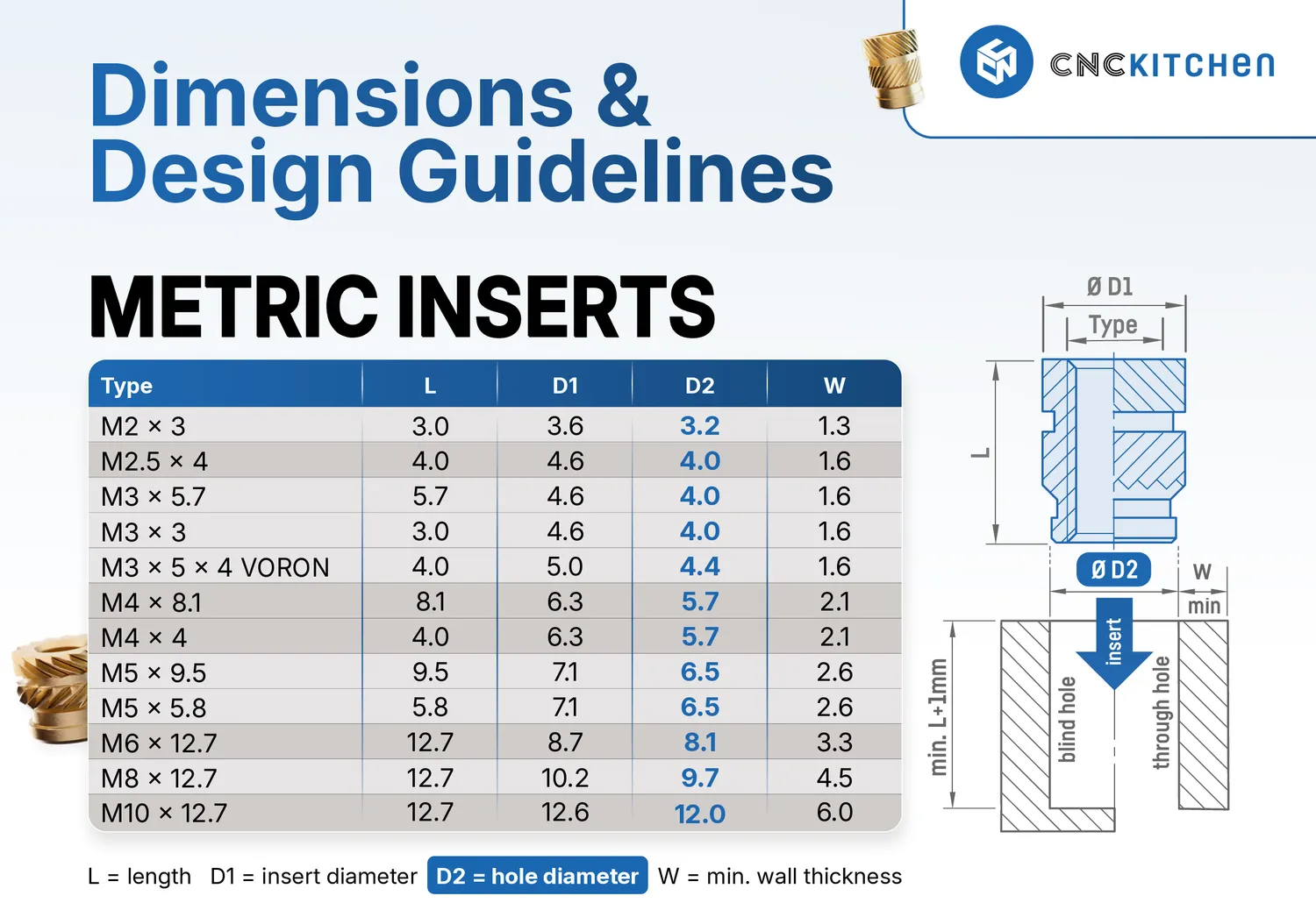 Dimensions & design guidelines: length L, insert diameter D1, hole diameter D2 and minimum wall thickness W for every metric insert from M2 to M10, next to a sectioned insert and a blind and through hole