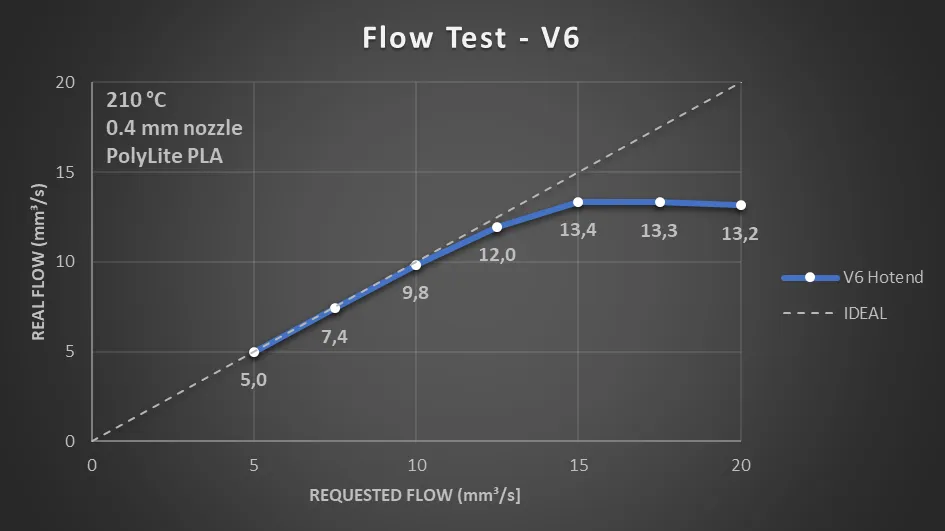 V6 Flow Performance