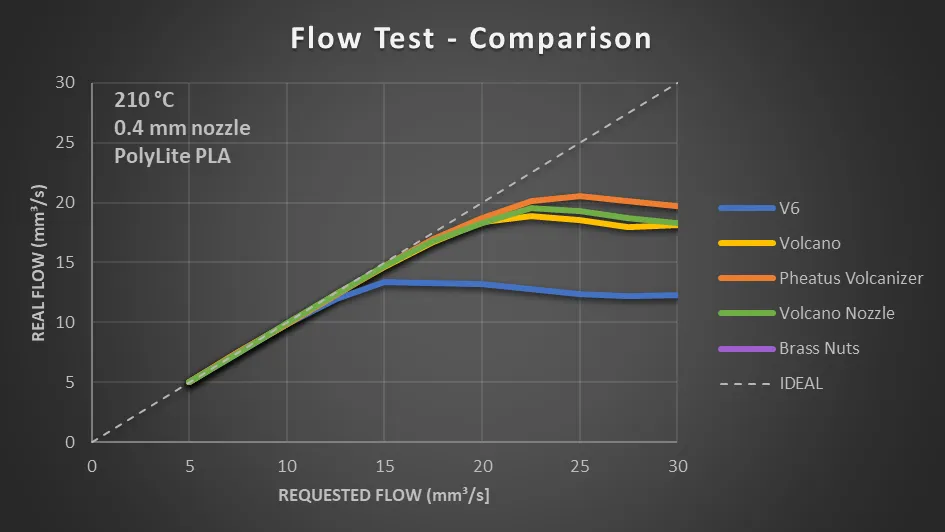 Flow Test Results