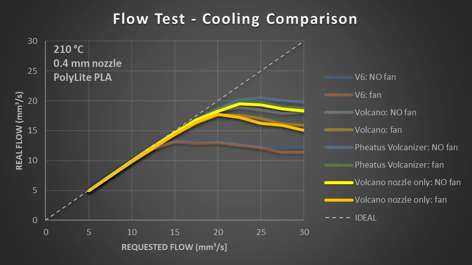 Flow Test Results