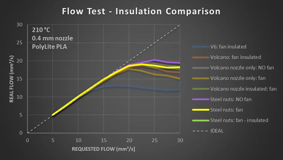 Flow Test Results