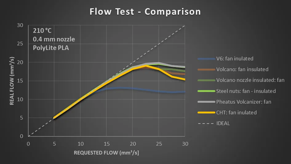 Flow Test Results with Bondtech CHT