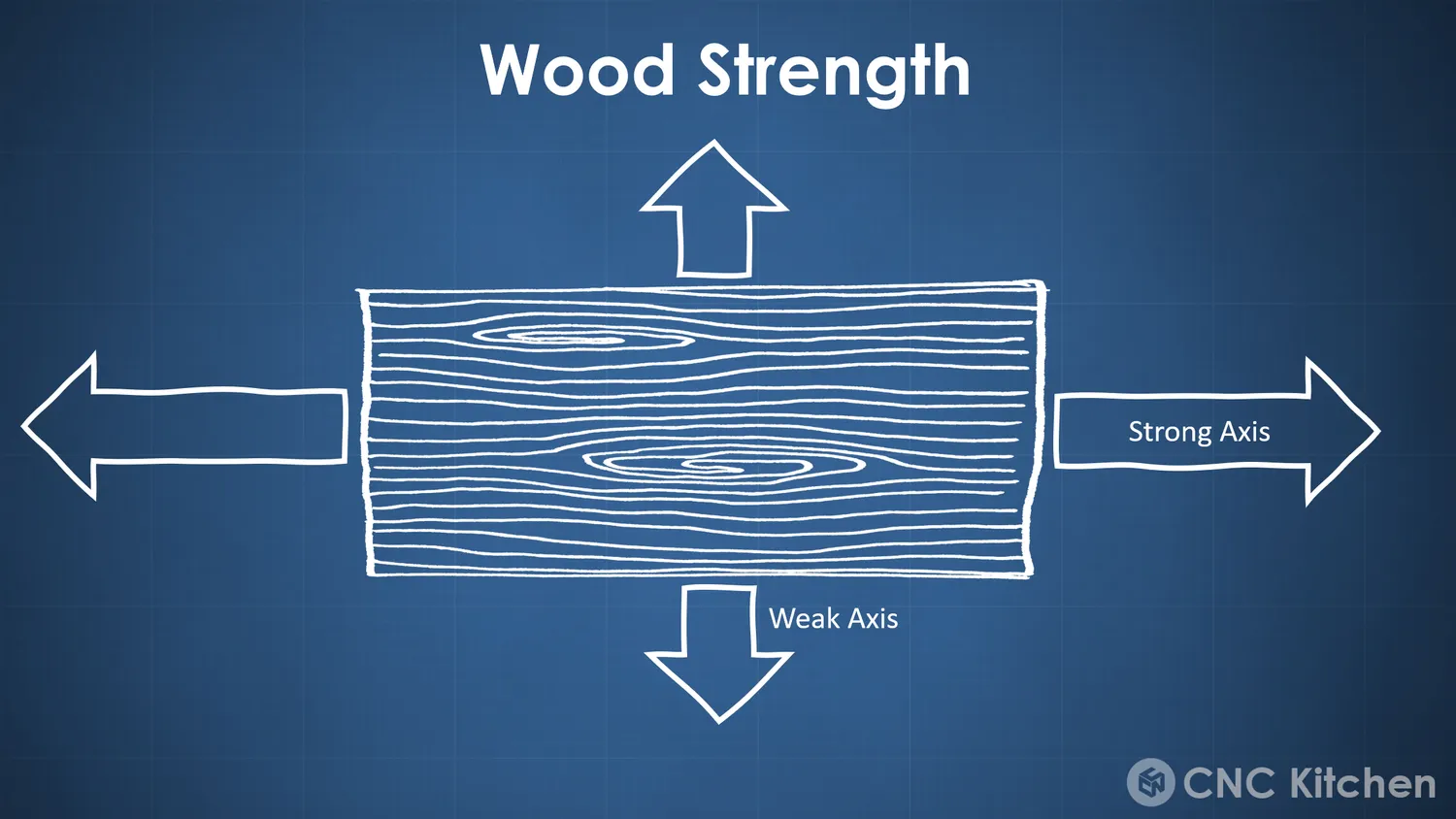 Sketch of wood strength: arrows along the grain marked strong axis, arrows across it marked weak axis