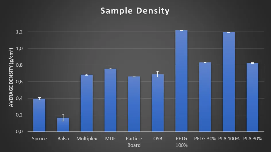 Sample density: balsa lowest at 0.17 g/cm³, spruce 0.39, the boards between 0.66 and 0.76, and the 100% infill prints highest at about 1.2