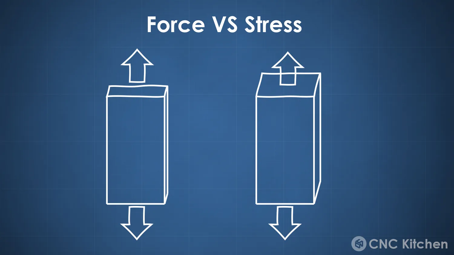 Force versus stress: two bars of the same material pulled apart, one twice as thick as the other