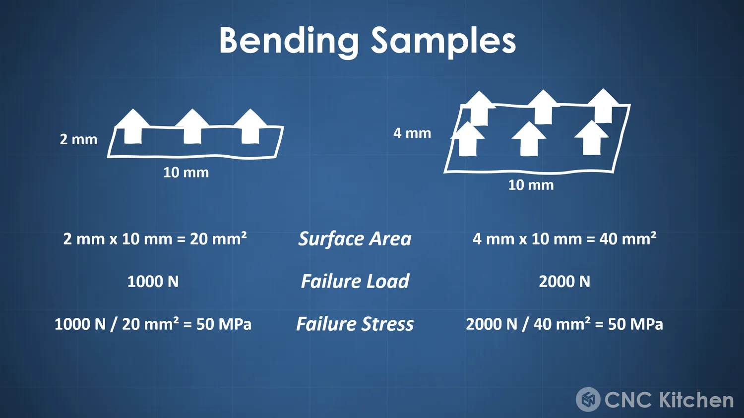 Worked out: 20 mm² at 1000 N and 40 mm² at 2000 N both come to a failure stress of 50 MPa