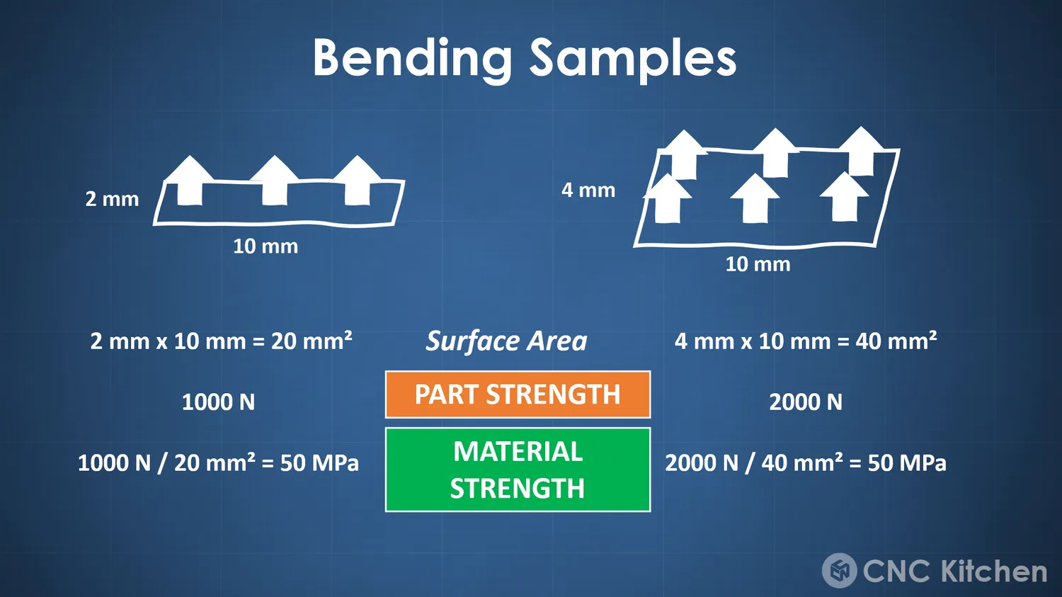 The same table labelled, force being part strength and stress being material strength