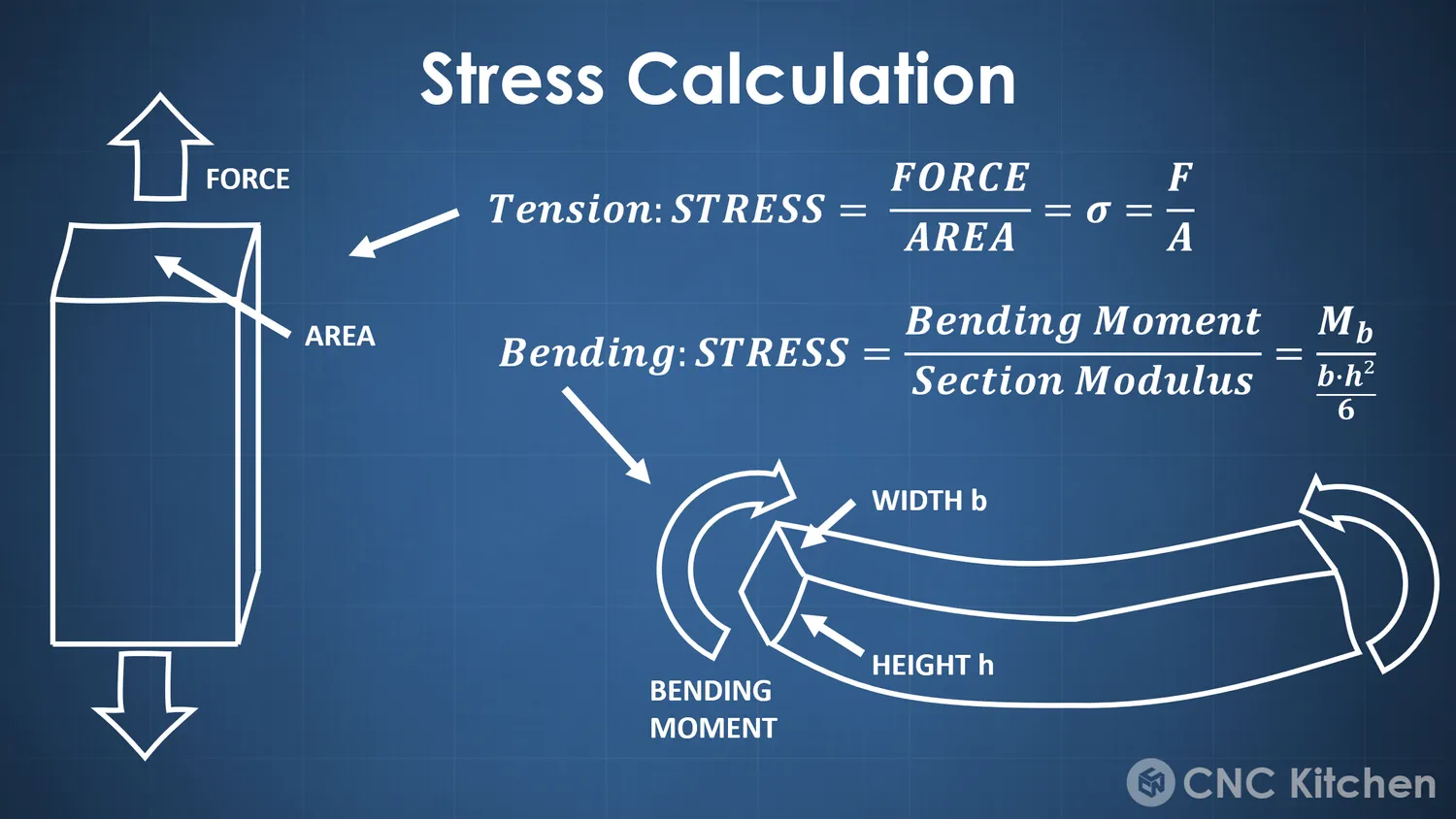Stress calculation: tension is force over area, bending is bending moment over the section modulus b·h²/6