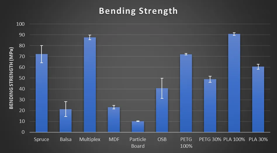 Bending Strength of the Samples