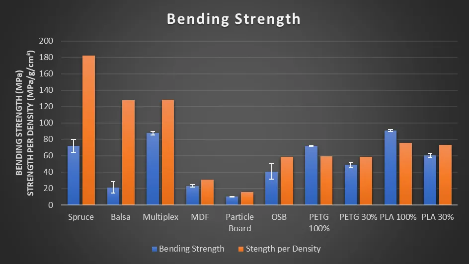 Bending Strength per Density