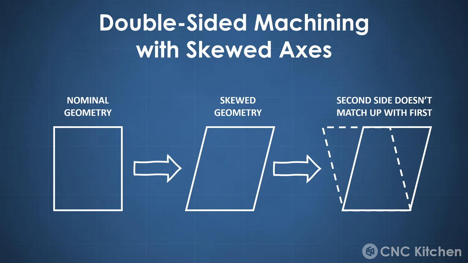 Double-sided machining with skewed axes: a nominal rectangle turns into a parallelogram, so the second side no longer lines up with the first