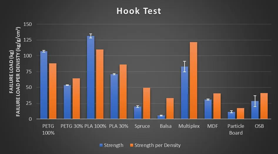 Hook Strength per Density