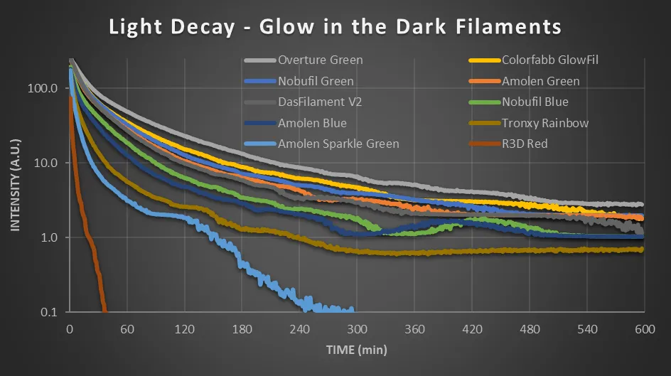  Light decay curves 