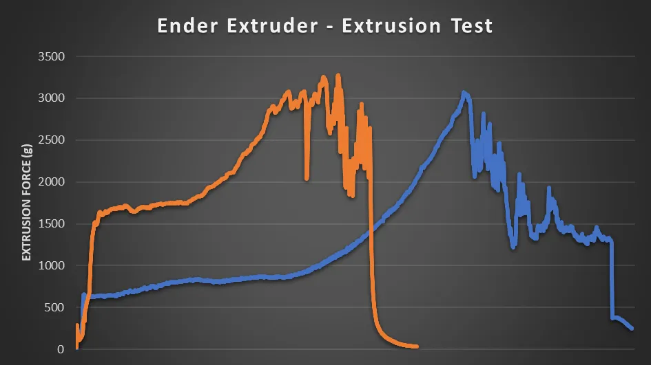 5 mm³/s (blue) & 20 mm³/s (orange)