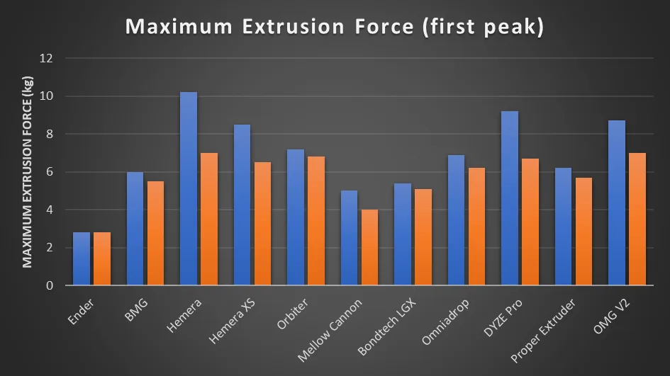 Extrusion Test Results
